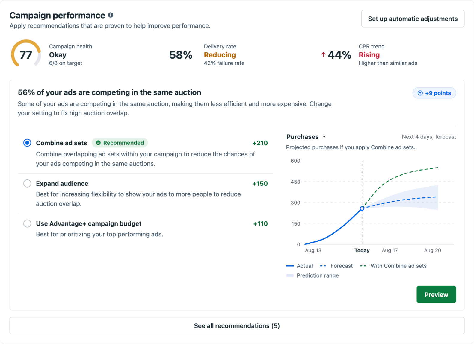 Campaign performance hub: campaign health at the top, the biggest issue diagnosed, three fix options and a forecast for the recommended one
