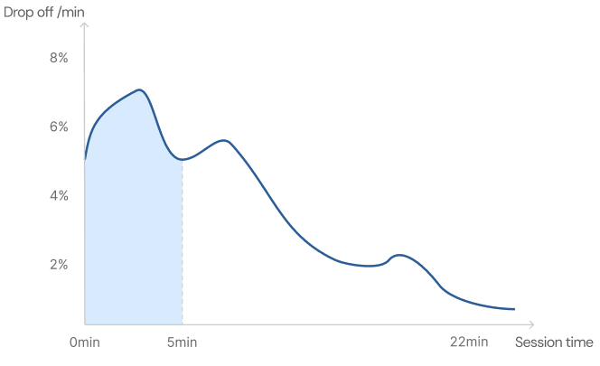 Drop-off per minute against session time, peaking above 6% within the first five minutes